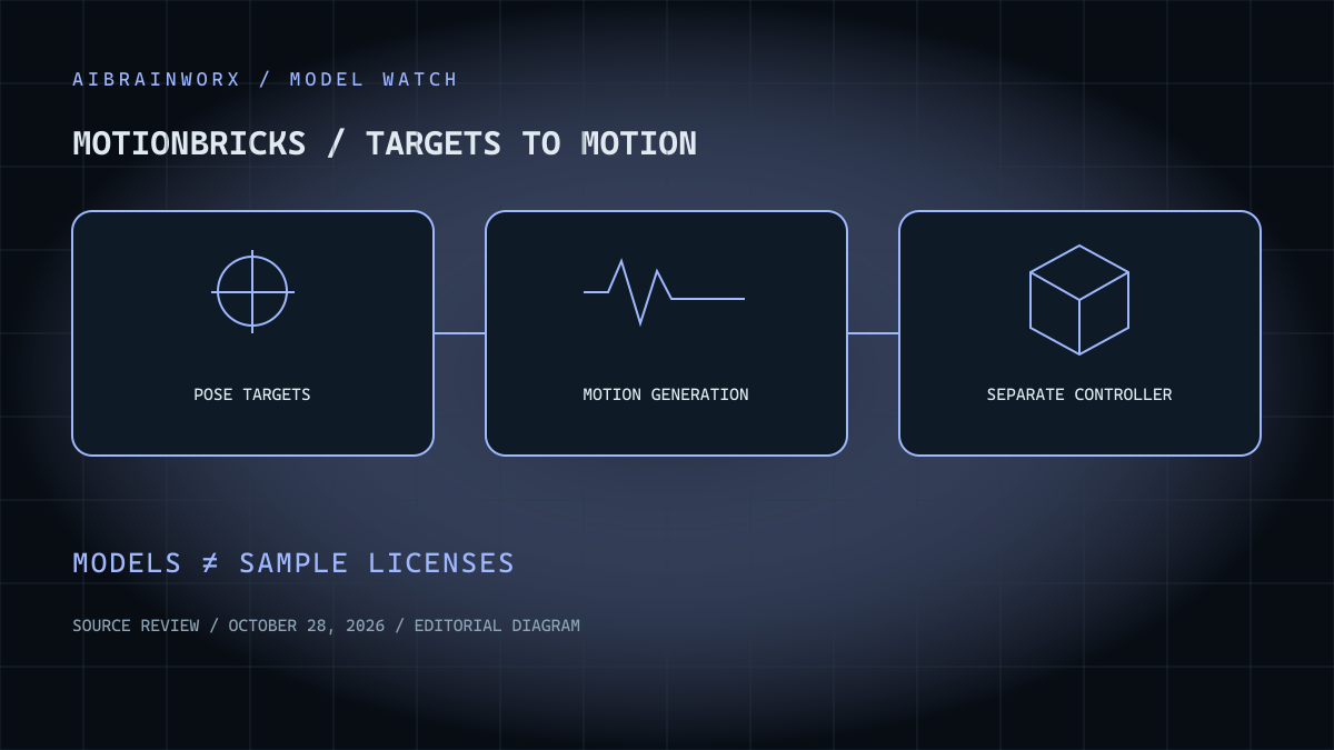 Editorial diagram showing target poses, generated motion and a separate robot controller